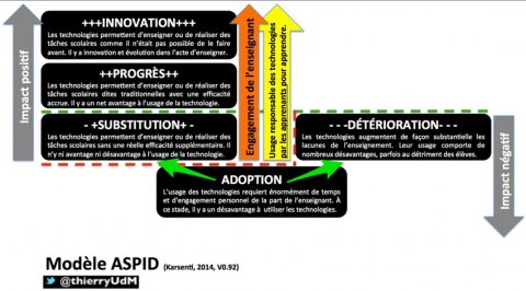 modèle ASPID